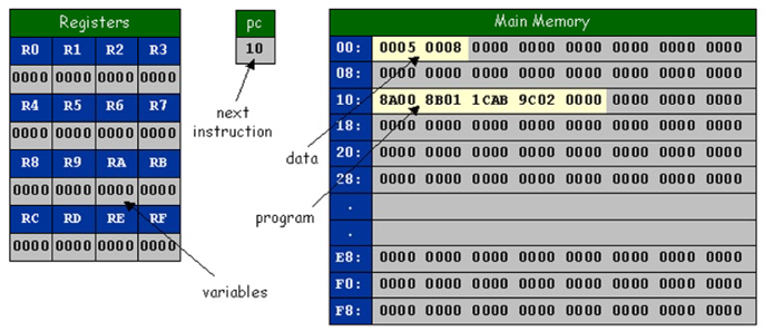 Visualization of the main memory and registers